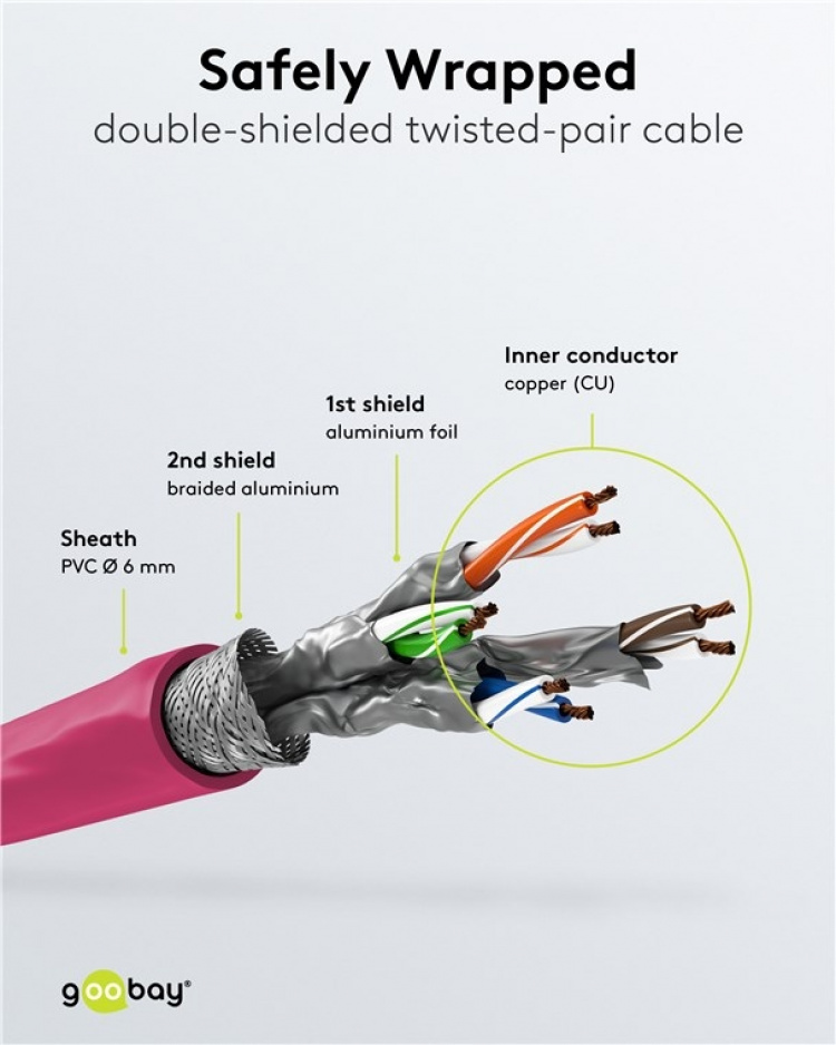 Goobay Patchkabel CAT 6A, S/FTP (PiMF), magenta, 0,5 m opparledare (CU), halogenfri kabelhölje (LSZH)