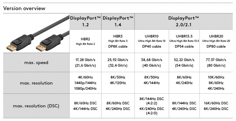 Goobay DisplayPort™-anslutningskabel 1.4 Displayport™ plugg > Displayport™ plugg, 8K @ 60Hz