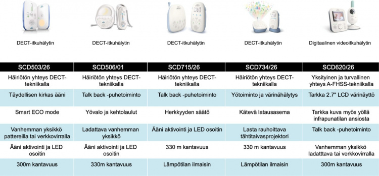 Philips Avent SCD715/26 DECT-itkuhälytin