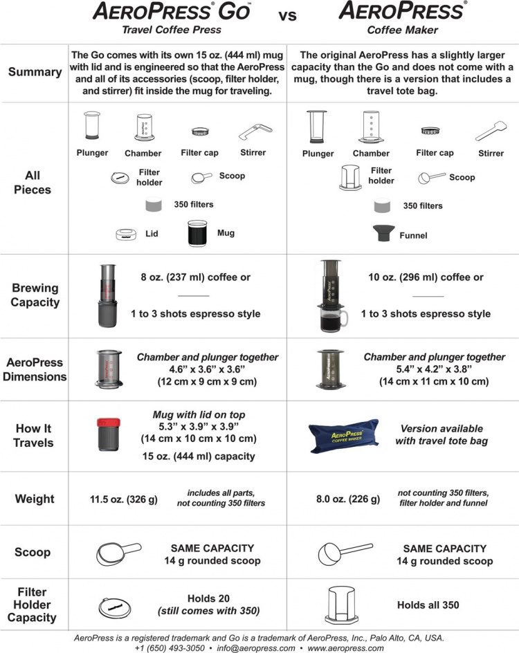 Aerobie AeroPress Go -kahvinvalmistuslaite Aerobie AeroPress Go -kahvinvalmistuslaite