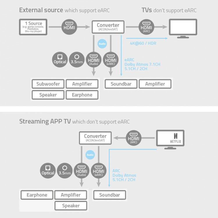 Nedis Digitaalinen Audiomuunnin | Kaksisuuntainen | Audio- / video- / datayhteyksien syöttö: DC Power / 1x HDMI™ Input | Audio- / video- / datayhteyksien ulostulo: 1x 3.5 mm / 1x TosLink / 3x HDMI™ Output | Automaattinen / Painonappi | Antrasiitti Nedis Digitaalinen Audiomuunnin | Kaksisuuntainen | Audio- / video- / datayhteyksien syöttö: DC Power / 1x HDMI™ Input | Audio- / video- / datayhteyksien ulostulo: 1x 3.5 mm / 1x TosLink / 3x HDMI™ Output | Automaattinen / Painonappi | Antrasiitti