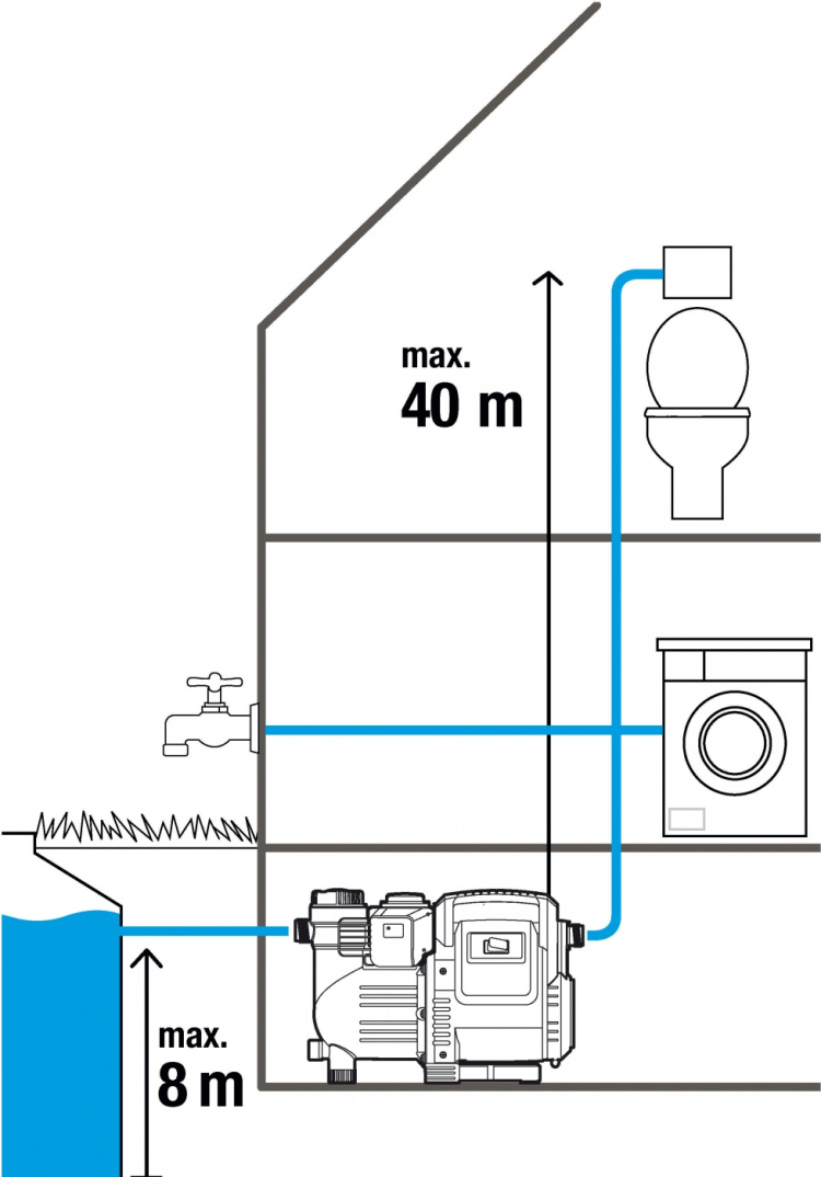 GARDENA Classic 3500/4E Auto -puutarhapumppu GARDENA Classic 3500/4E Auto -puutarhapumppu