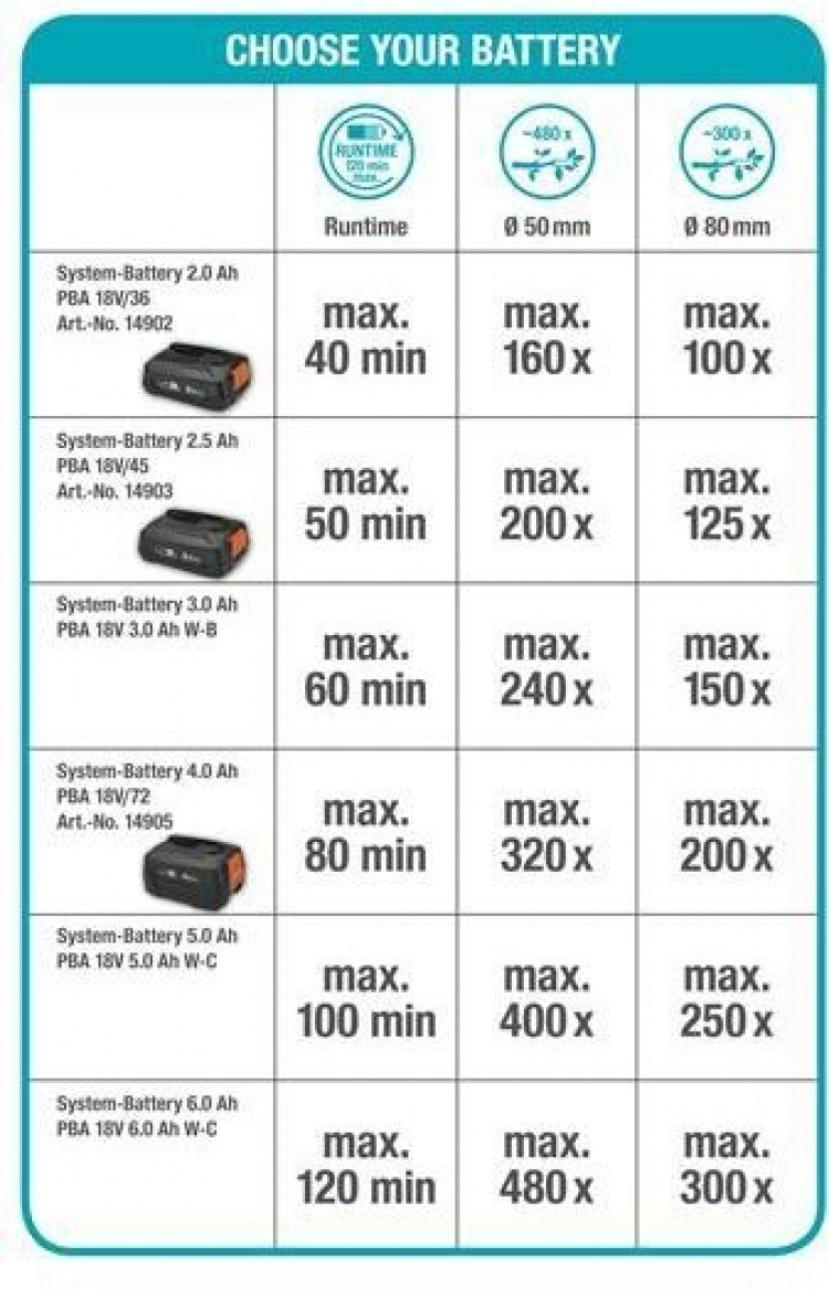 GARDENA TCS 20 18V P4A -akkuoksasaha, 2,6 Ah akulla GARDENA TCS 20 18V P4A -akkuoksasaha, 2,6 Ah akulla