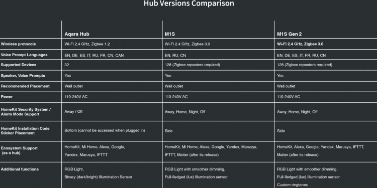 Aqara Hub M1S Gen 2 -kotiautomaatio-ohjain Aqara Hub M1S Gen 2 -kotiautomaatio-ohjain