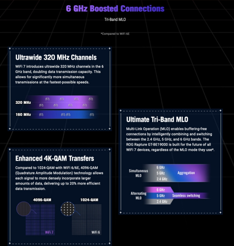 ASUS ROG Rapture GT-BE19000 Tri-band -WiFi 7 AiMesh -pelireititin